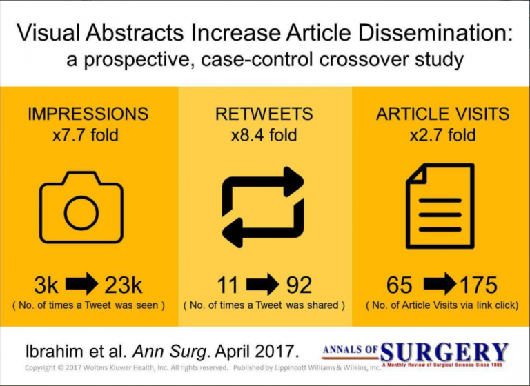 Visual Abstracts Increase Article Dissemination