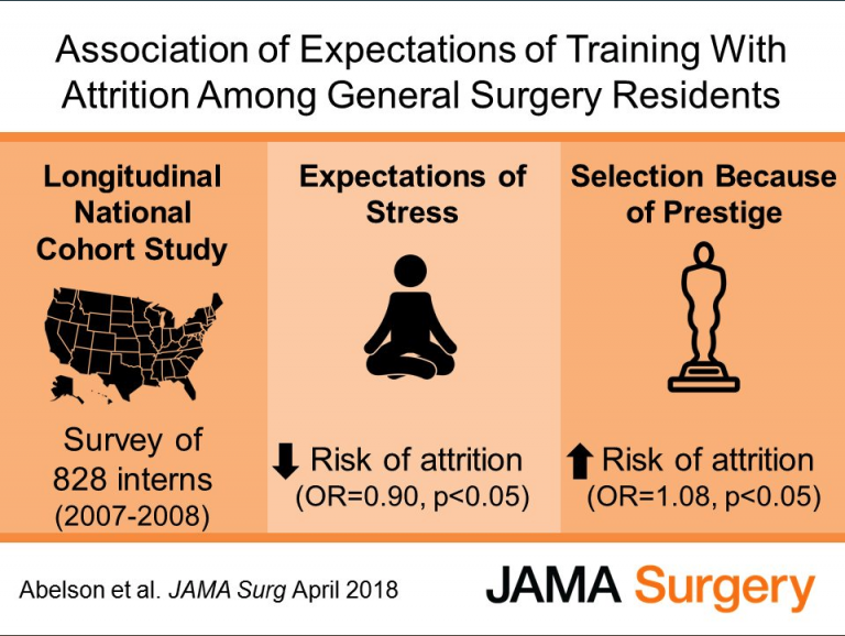 Association of Expectations of Training with Attrition Among General Surgery Residents